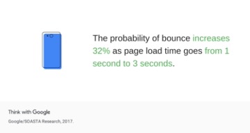 Slow Sites Increase Bounce Rate